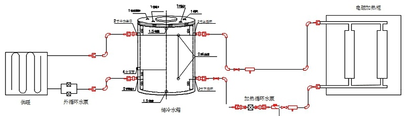 電磁采暖爐、水箱、散熱片及管路的系統(tǒng)安裝示意圖