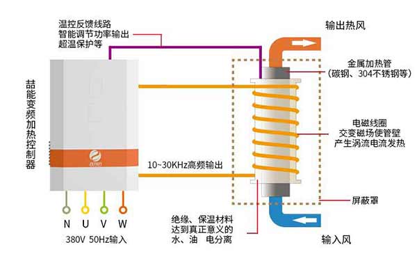 電磁加熱器連接方式