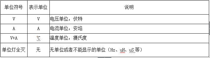 4、參數(shù)指示燈定義
