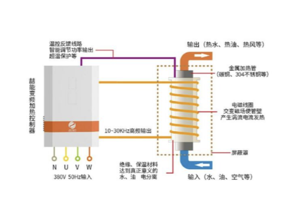 都2202年了，不會還有人不知道電磁加熱的應用有哪些吧？-山東電磁加熱